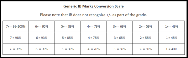 IB Scale 